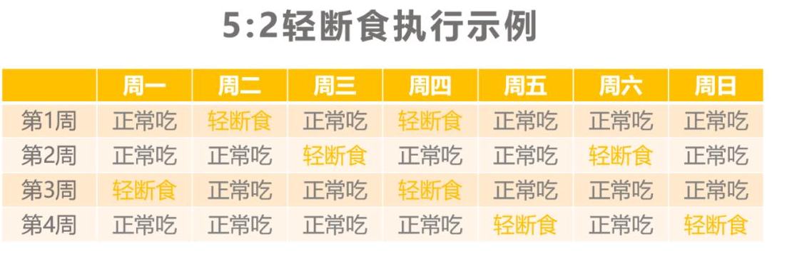 輕斷食減肥法
