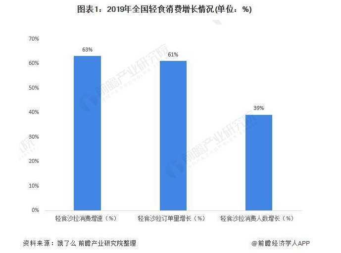 輕食消費大數據報告圖
