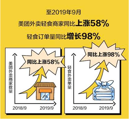 美團輕食訂單同比增長圖